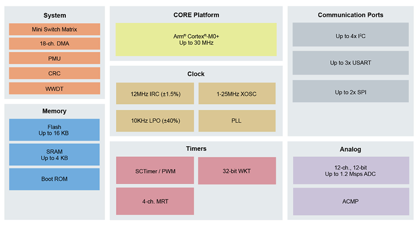 框图 - NXP Semiconductors LPC82x 32位Arm® Cortex®-M0+ MCU